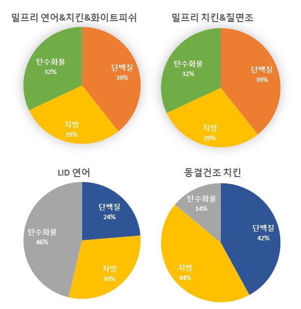 로우즈 사료