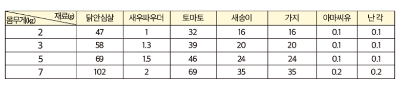 고양이 수분 보충